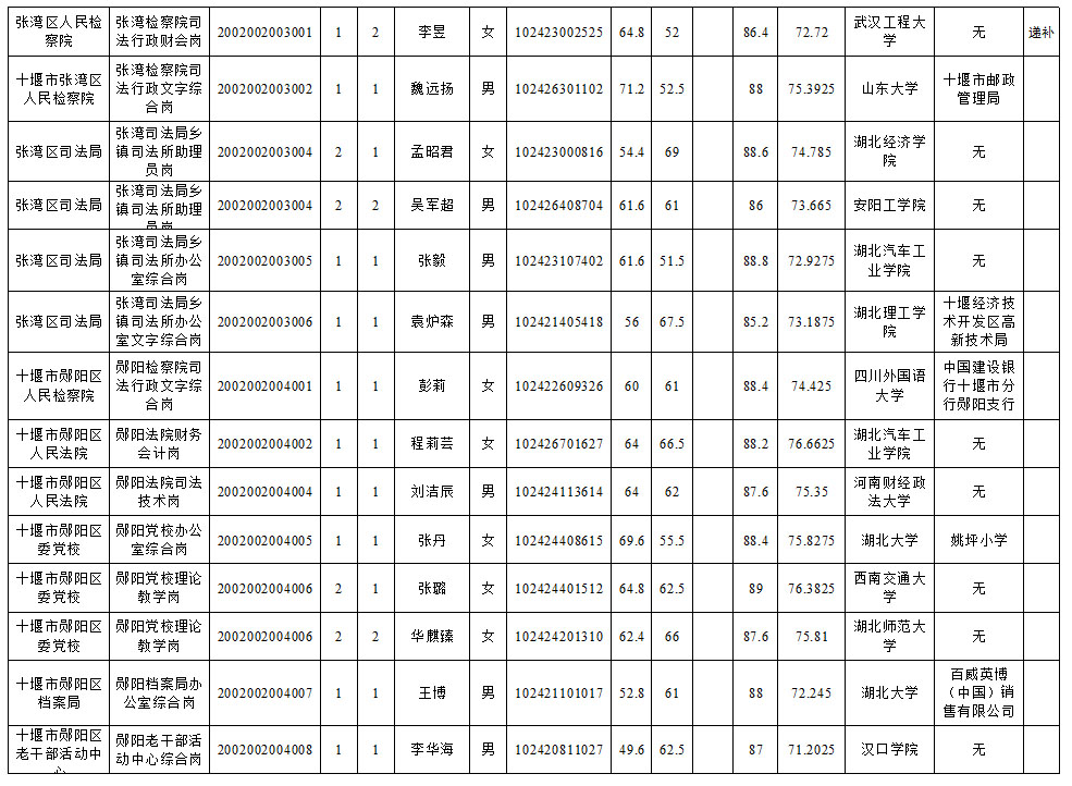 十堰市2017年考试录用公务员拟录用人员公示