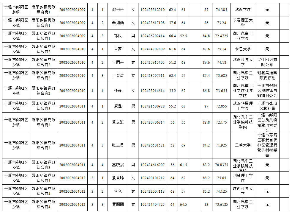 十堰市2017年考试录用公务员拟录用人员公示