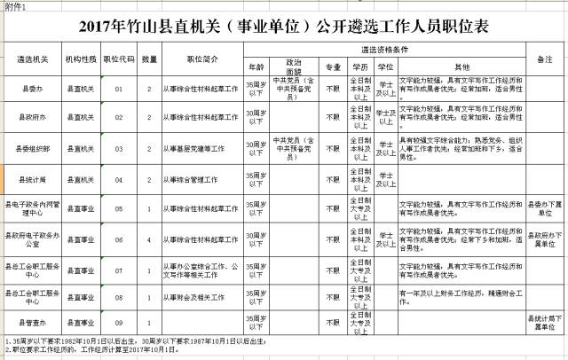 竹山县直机关遴选16名工作人员看看哪个岗位最适合你