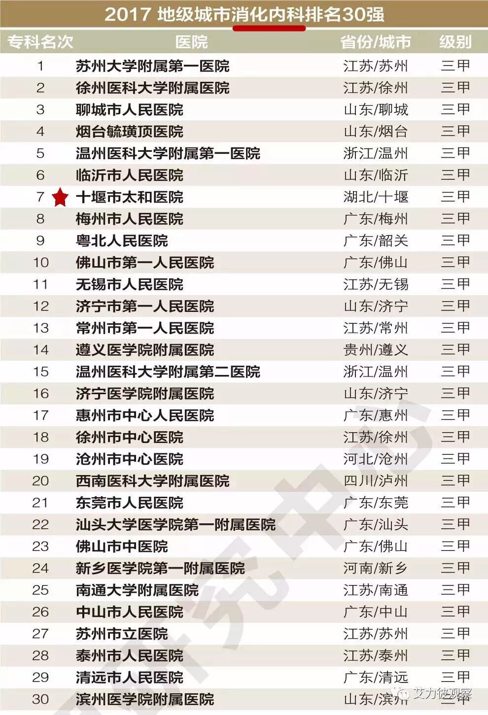 太和医院入榜2017中国医院竞争力排行榜!