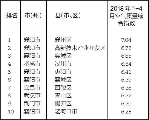 1-4月湖北县域空气质量相对较好10地,十堰这个