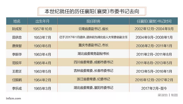 襄阳"出官:15年换了8任市委书记