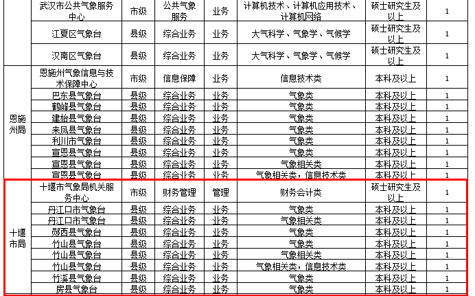 湖北气象局招聘!十堰招9人,岗位表,报名方式看这里