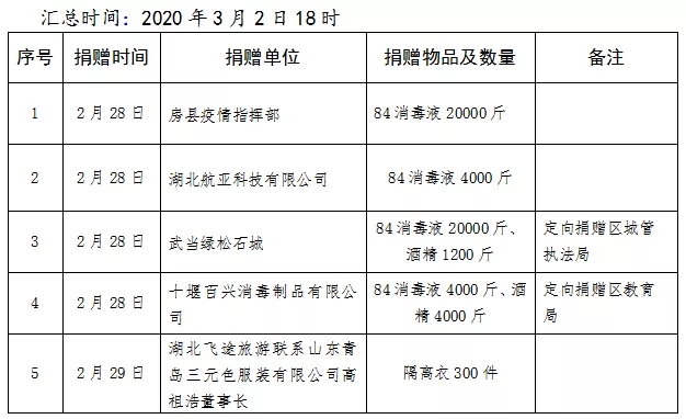 快看茅箭区红十字会接收新冠肺炎疫情防控资金物品情况公示