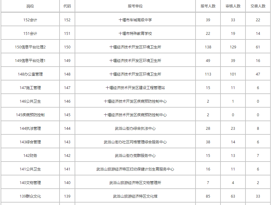 2021年十堰市直事业单位公开招聘工作人员网上报名人数统计（截止6月20日下午5_00）---通知公_02