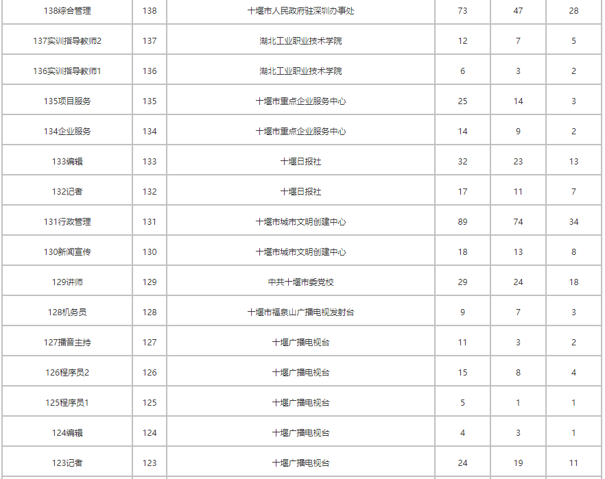 2021年十堰市直事业单位公开招聘工作人员网上报名人数统计（截止6月20日下午5_00）---通知公_03