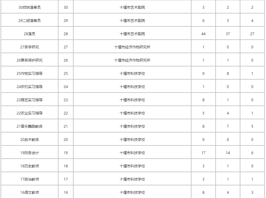 2021年十堰市直事业单位公开招聘工作人员网上报名人数统计（截止6月20日下午5_00）---通知公_10