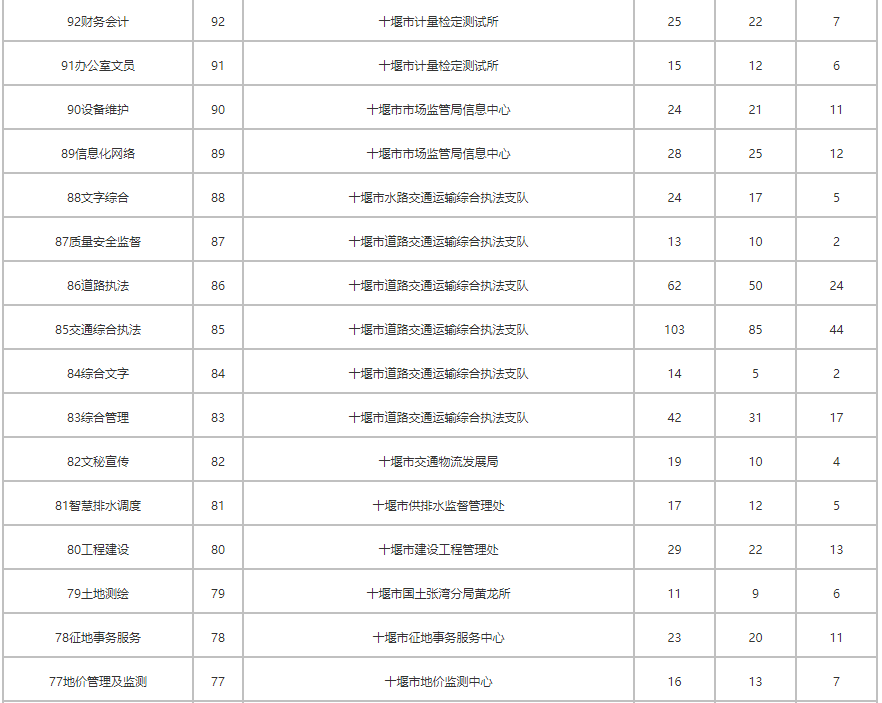 2021年十堰市直事业单位公开招聘工作人员网上报名人数统计（截止6月20日下午5_00）---通知公_06