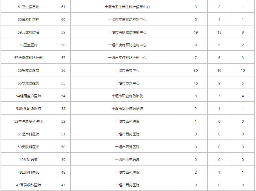 2021年十堰市直事业单位公开招聘工作人员网上报名人数统计（截止6月20日下午5_00）---通知公_08