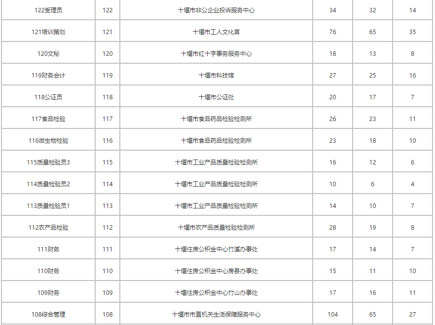 2021年十堰市直事业单位公开招聘工作人员网上报名人数统计（截止6月20日下午5_00）---通知公_04