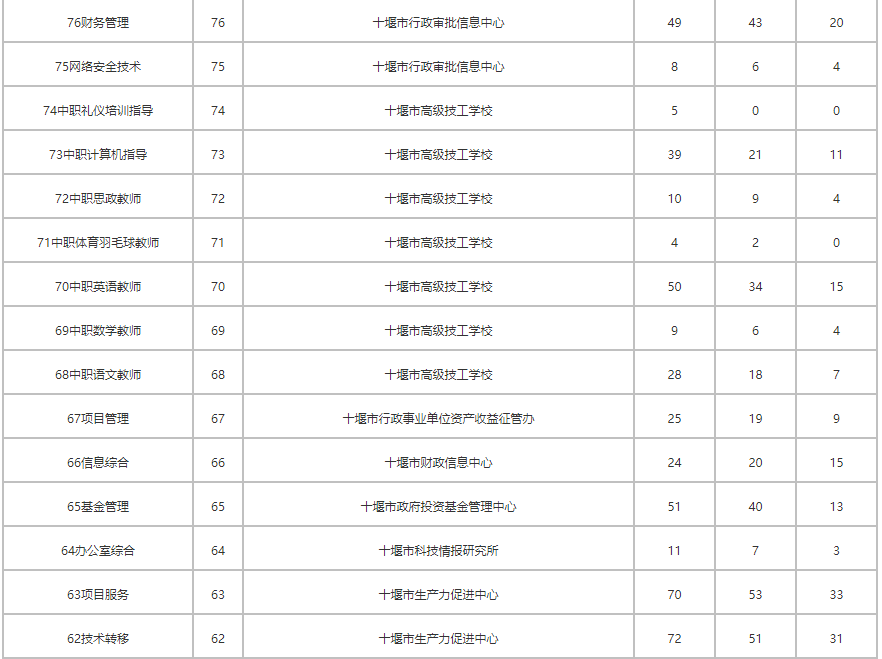 2021年十堰市直事业单位公开招聘工作人员网上报名人数统计（截止6月20日下午5_00）---通知公_07