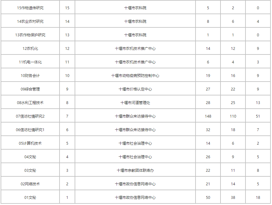 2021年十堰市直事业单位公开招聘工作人员网上报名人数统计（截止6月20日下午5_00）---通知公_11