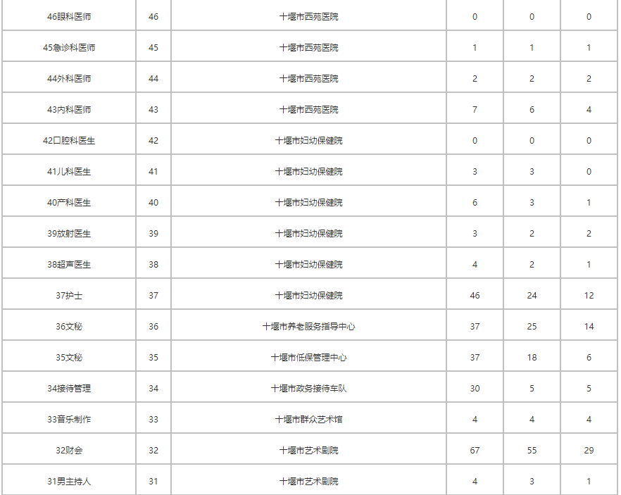 2021年十堰市直事业单位公开招聘工作人员网上报名人数统计（截止6月20日下午5_00）---通知公_09