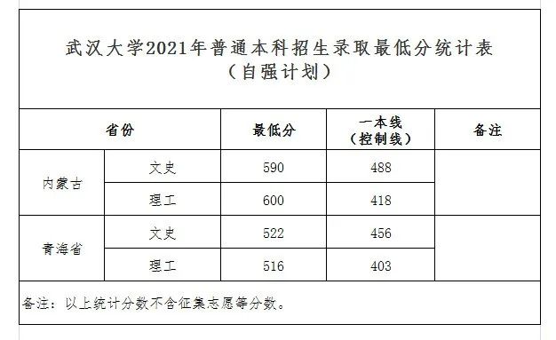 武汉大学2021年最新录取分数线