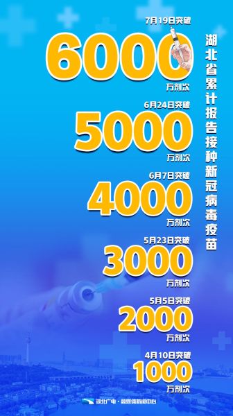 湖北省新冠疫苗接种超6000万剂次!