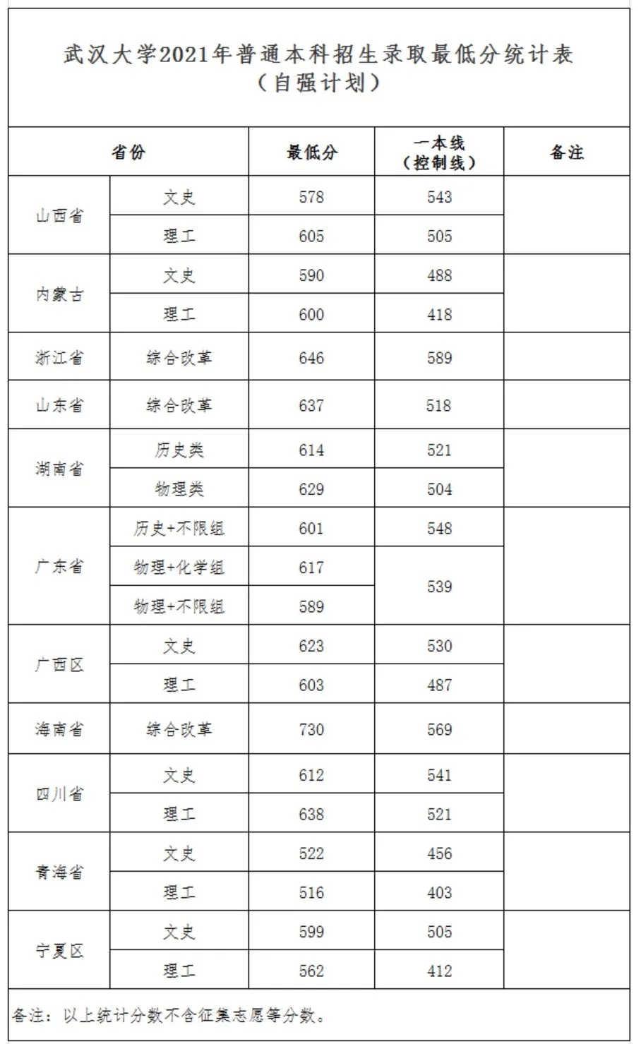 武大,华师,中南大,江汉大学最新录取分数线发布!