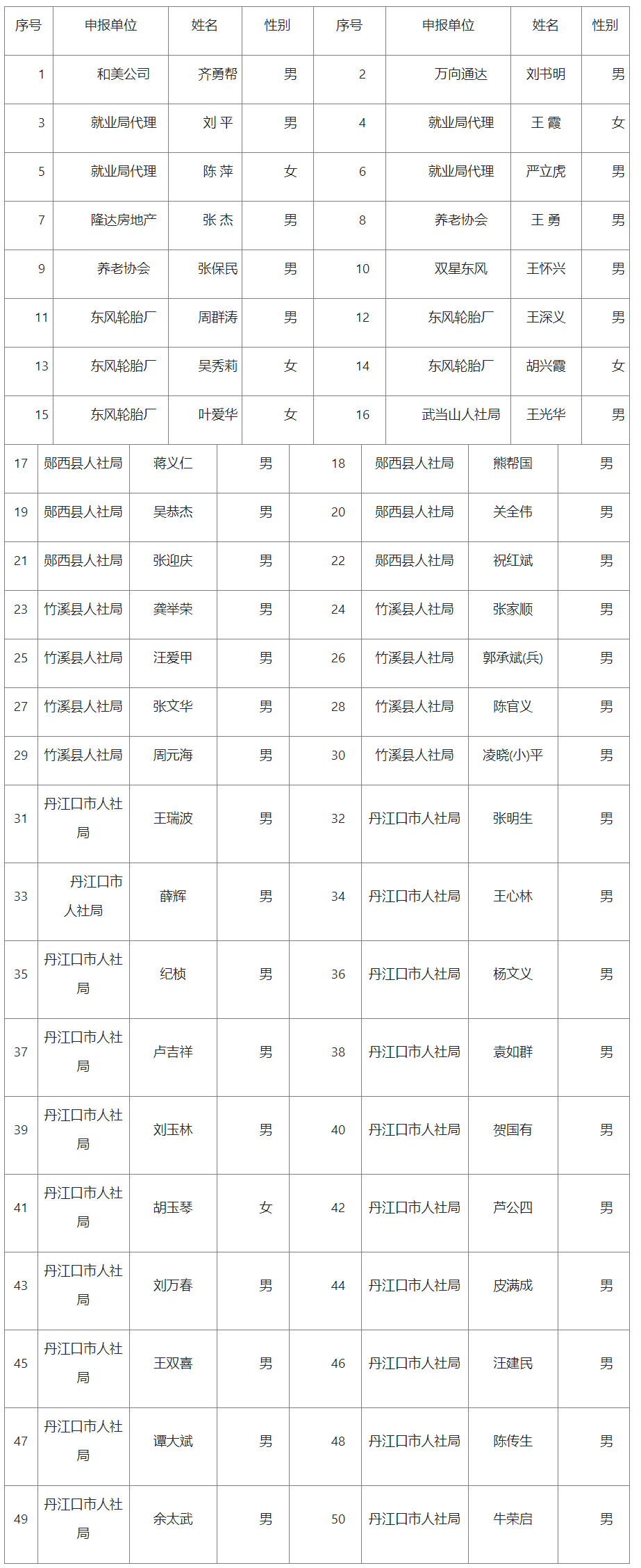 拟审批特殊工种提前退休人员公示 - 通知公告 - 十堰市委市政府门户网站