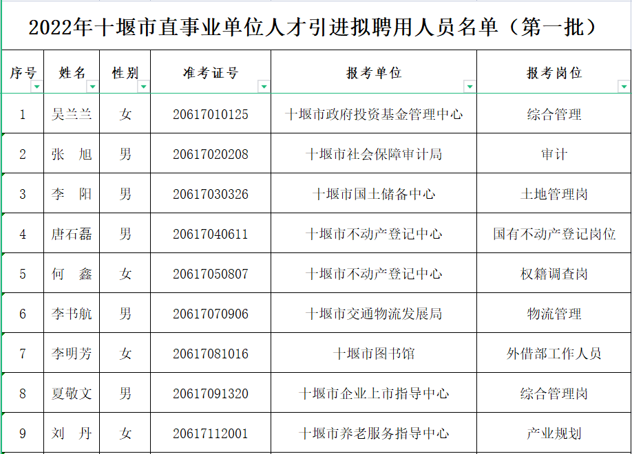 十堰市直事业单位人才引进拟聘用人员公示来了涉及26人