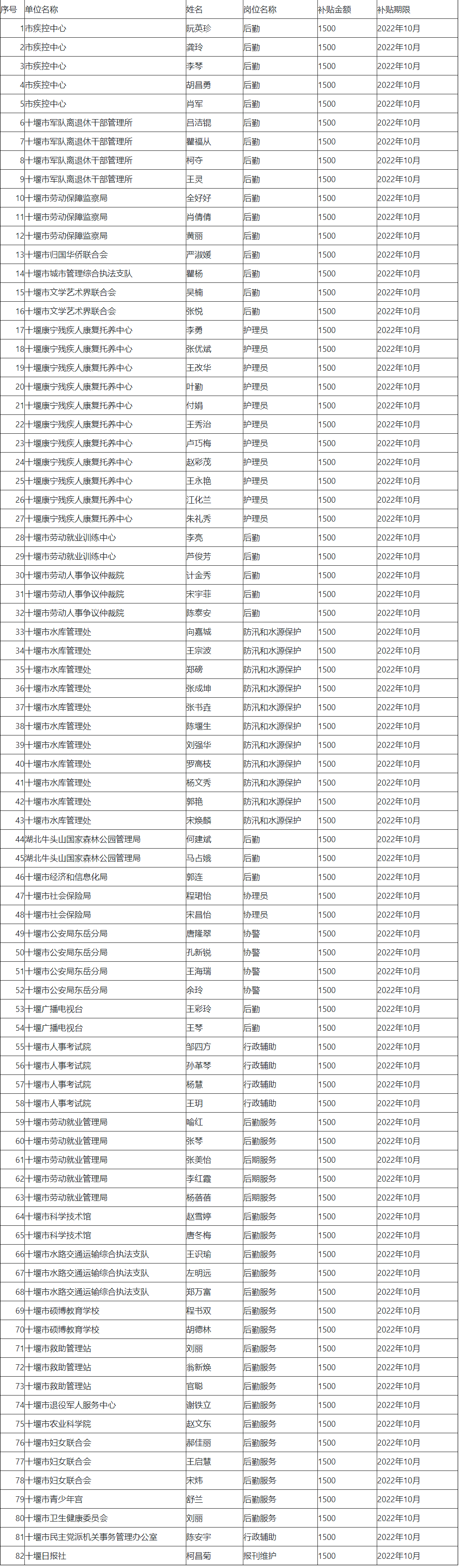 2022年市本级10月公益性岗位补贴公示 - 通知公告 - 十堰市委市政府门户网站
