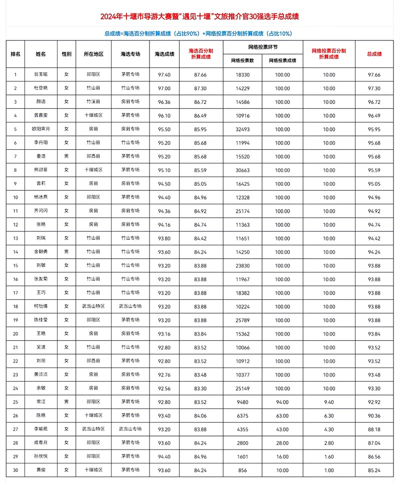 30强选手成绩