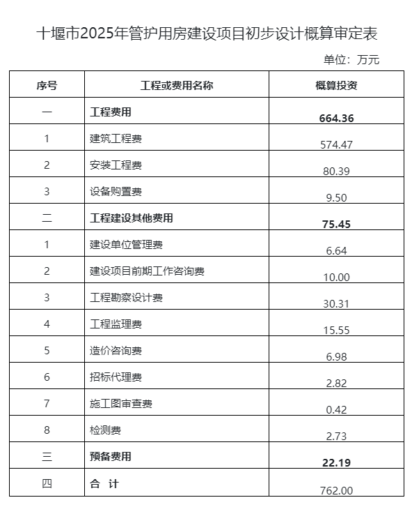 十堰市发展和改革委员会关于十堰市2025年管护用房建设项目初步设计报告的批复 - 初步设计文件审批结