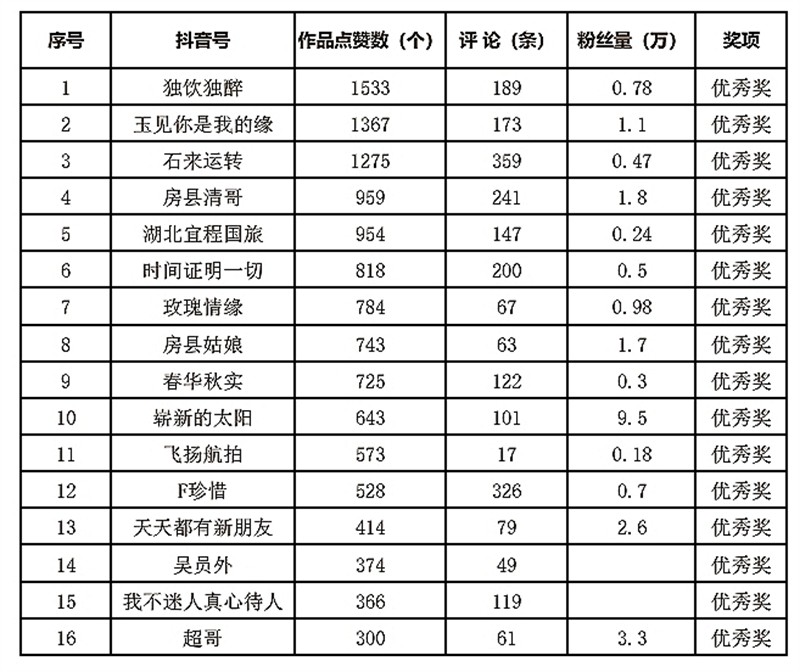 获奖名单