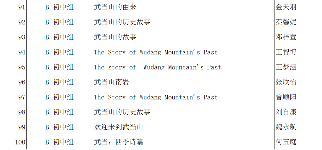 91-100名