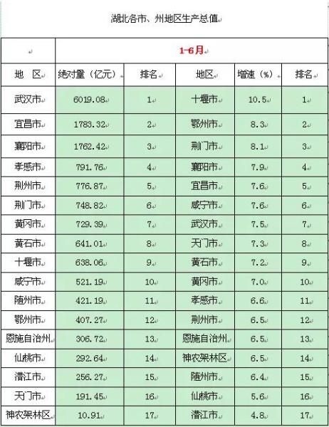 湖北省各市县gdp