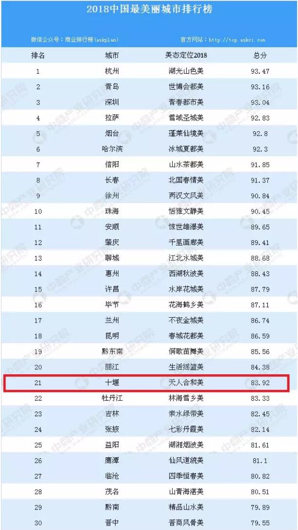 中國最美的30個城市排行榜出爐 十堰榜上有名