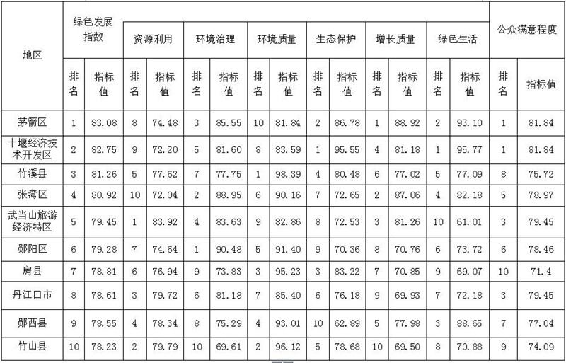 十堰三项绿色发展指标位居全省第二