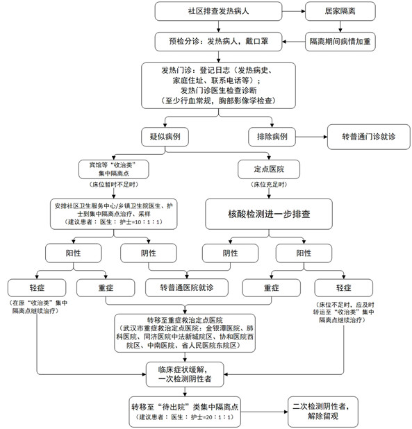 集中隔离点工作流程图图片