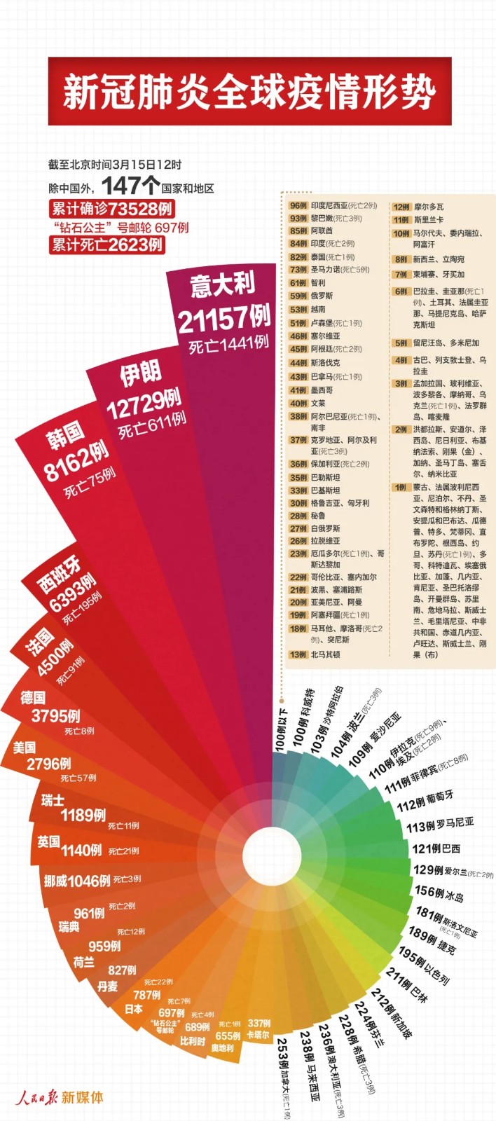 全球新冠肺炎确诊病例累计已超15万例