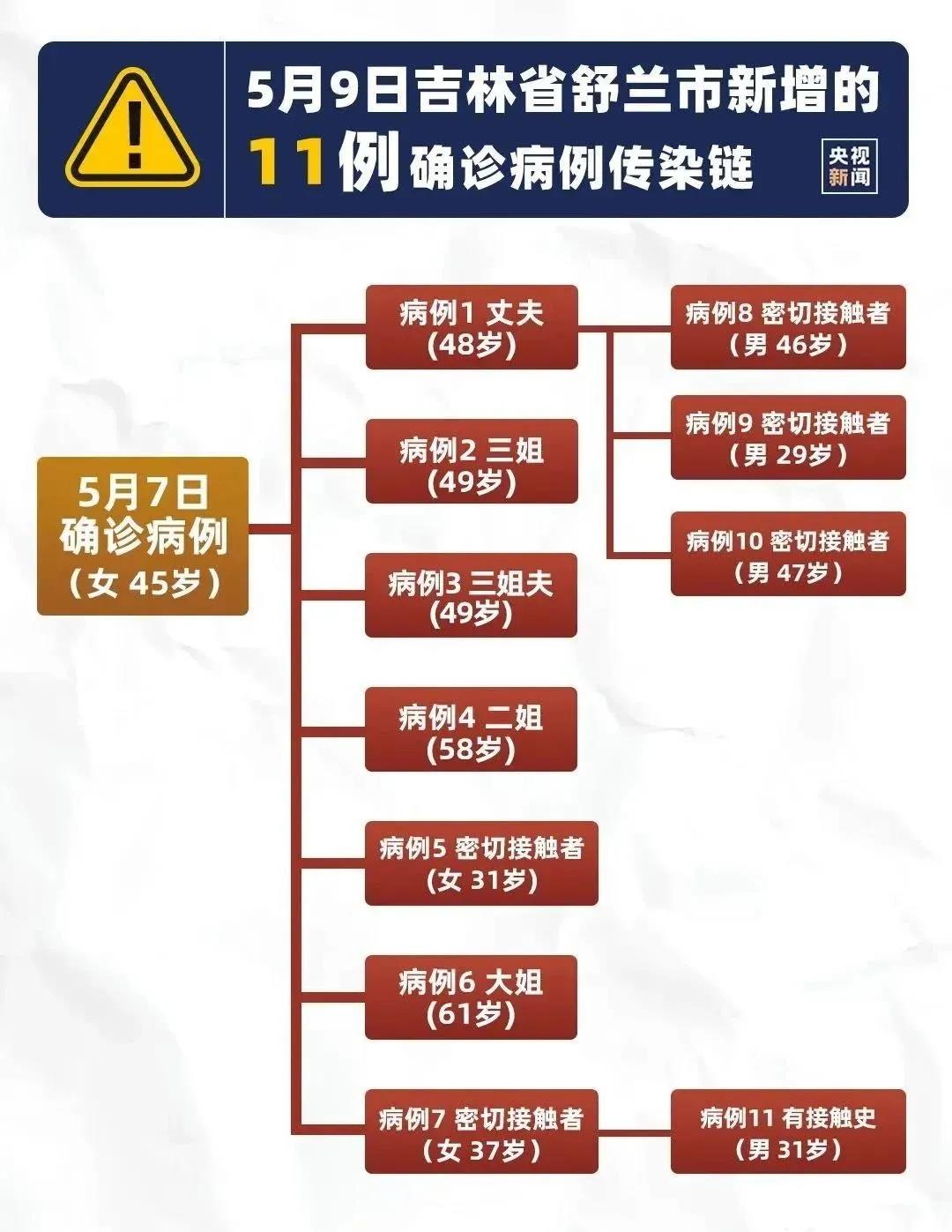 吉林神秘传染链跨省传染源尚未找到舒兰封城