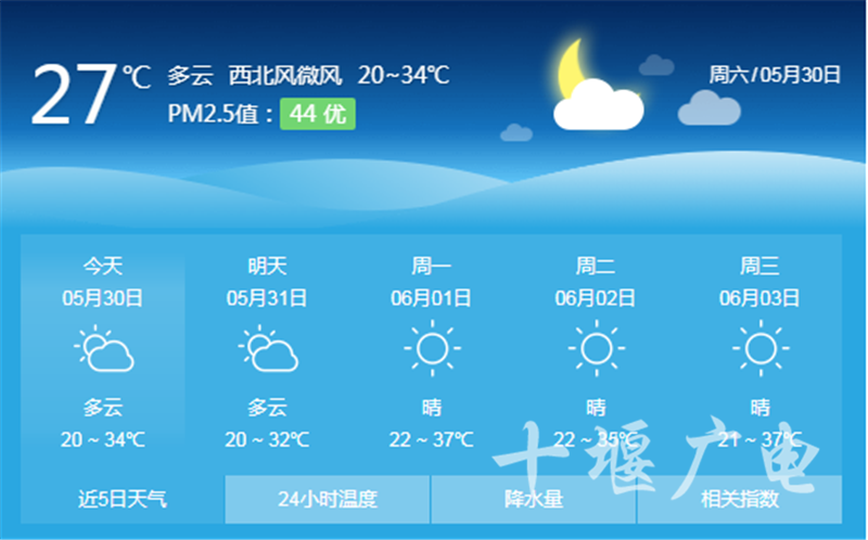 提醒一波热浪即将临堰最高气温达37
