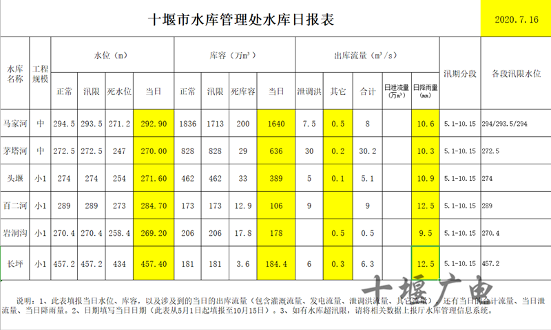 附:十堰市水库管理处水库日报表茅塔河水库结合当前防汛情况,市水库