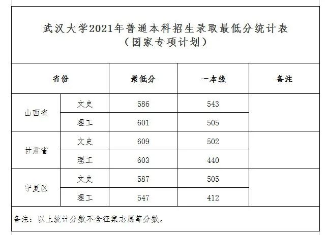武汉大学2021年最新录取分数线