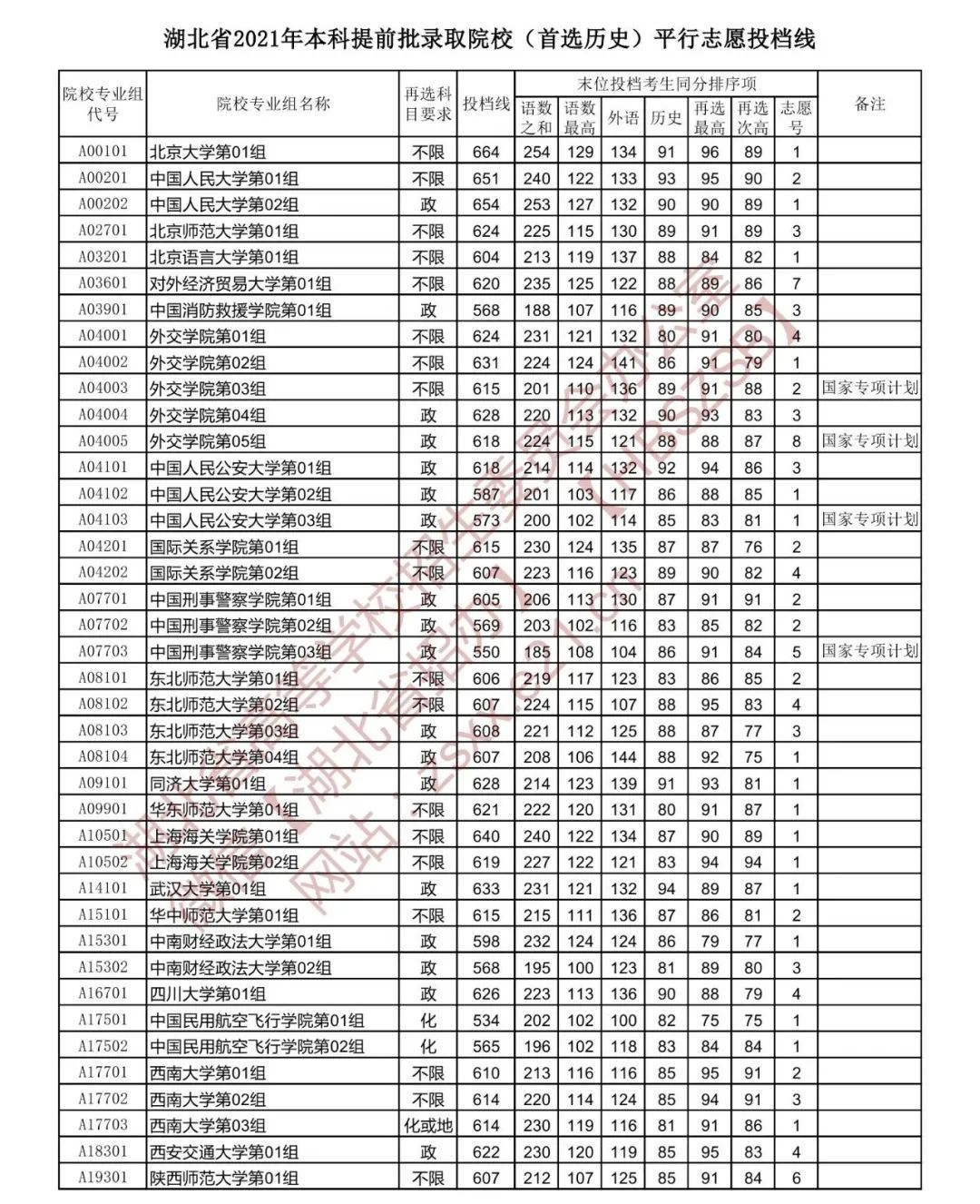 湖北省2021高考提前批院校投檔分數線公佈 漢江師範學院體育本科投檔