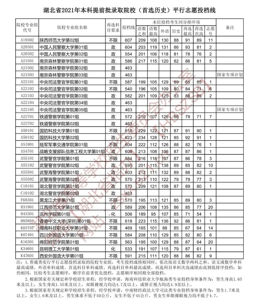 湖北省2021高考提前批院校投檔分數線公佈 漢江師範學院體育本科投檔