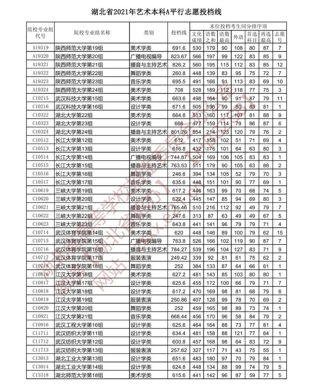 湖北省2021高考提前批院校投檔分數線公佈 漢江師範學院體育本科投檔