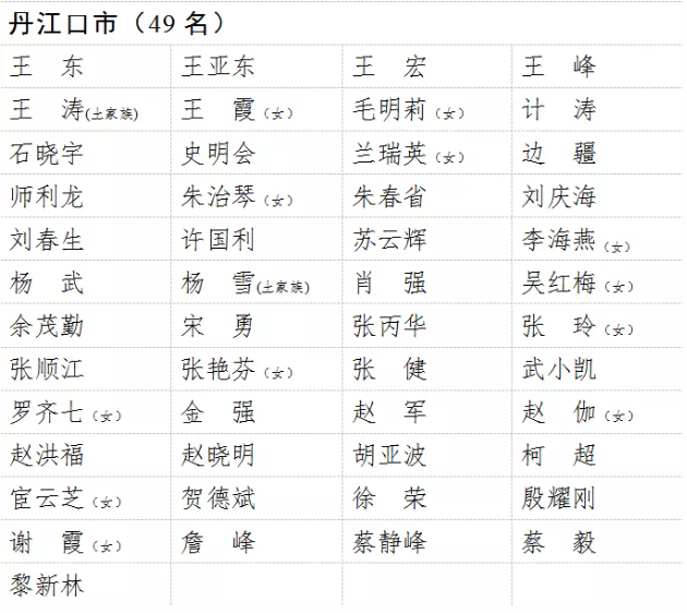 十堰市第六届人民代表大会代表名单公布